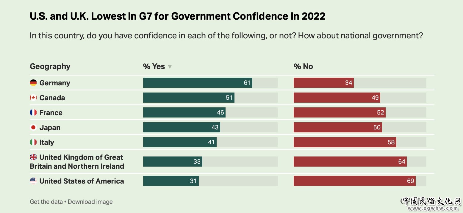 盖洛普民调:七国集团中美英两国政府信心指数最低